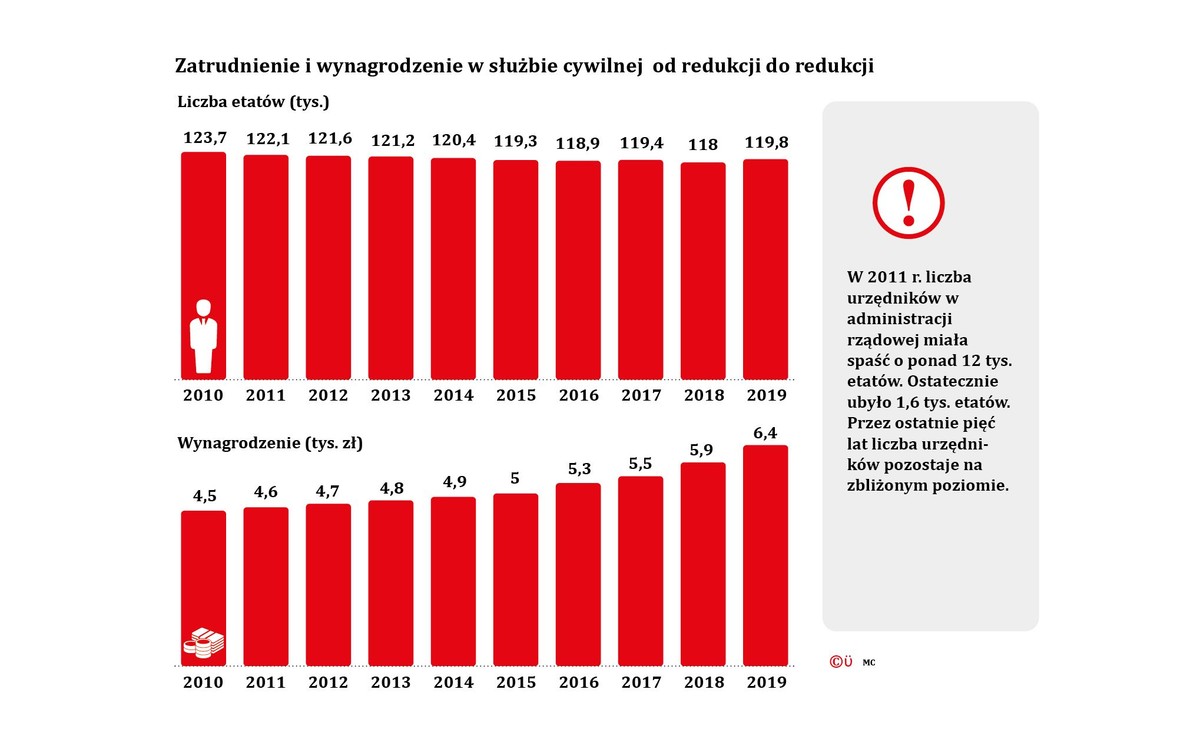 Zatrudnienie i wynagrodzenie w służbie cywilnej od redukcji do redukcji
