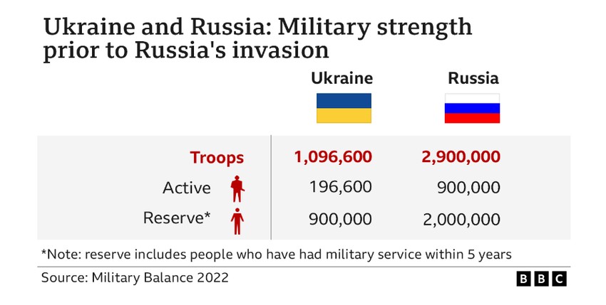 Odnos ruskih i ukrajinskih snaga pre invazije