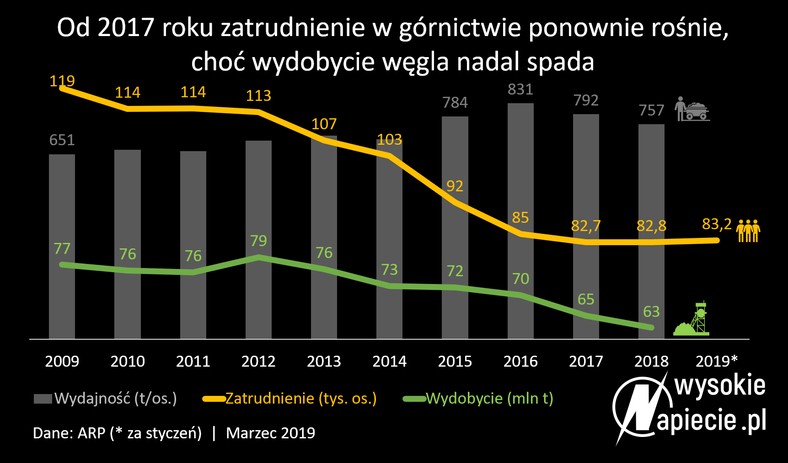 Zatrudnienie w górnictwie