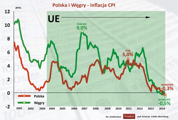 Na początku 2004 roku wskaźnik wzrostu cen towarów i usług konsumpcyjnych CPI (Consumer Price Index) w Polsce był niższy niż na Węgrzech. Węgierscy konsumenci największy wzrost cen odczuli w marcu 2009 roku, gdy inflacja CPI poszybowała do poziomu 9 proc. Polscy konsumenci odczuli największy wzrost cen w maju 2011 r. Wtedy wskaźnik inflacji konsumenckiej wynosił 5 proc. Wysoka inflacja jest zjawiskiem złym, tak samo jak deflacja, która dławi gospodarkę. Niestety w ostatnim czasie w obu krajach zagościła deflacja. We wrześniu 2014 r. w Polsce odnotowano zniżkę cen towarów i usług na poziomie 0,3 proc. Nieco głębszy spadek (o 0,5 proc.) zanotowano w Węgrzech.