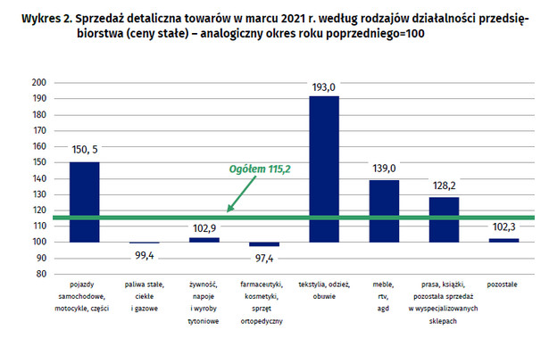 Sprzedaż detaliczna