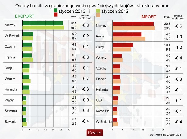 Obroty handlu zagranicznego według ważniejszych krajów (struktura w proc.) - styczeń 2013