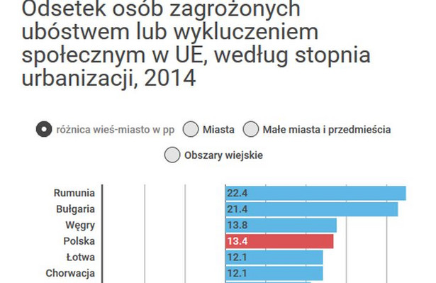 Miasto vs. wieś. Zobacz, gdzie jest wyższe zagrożenie ubóstwem w UE [INFOGRAFIKA]