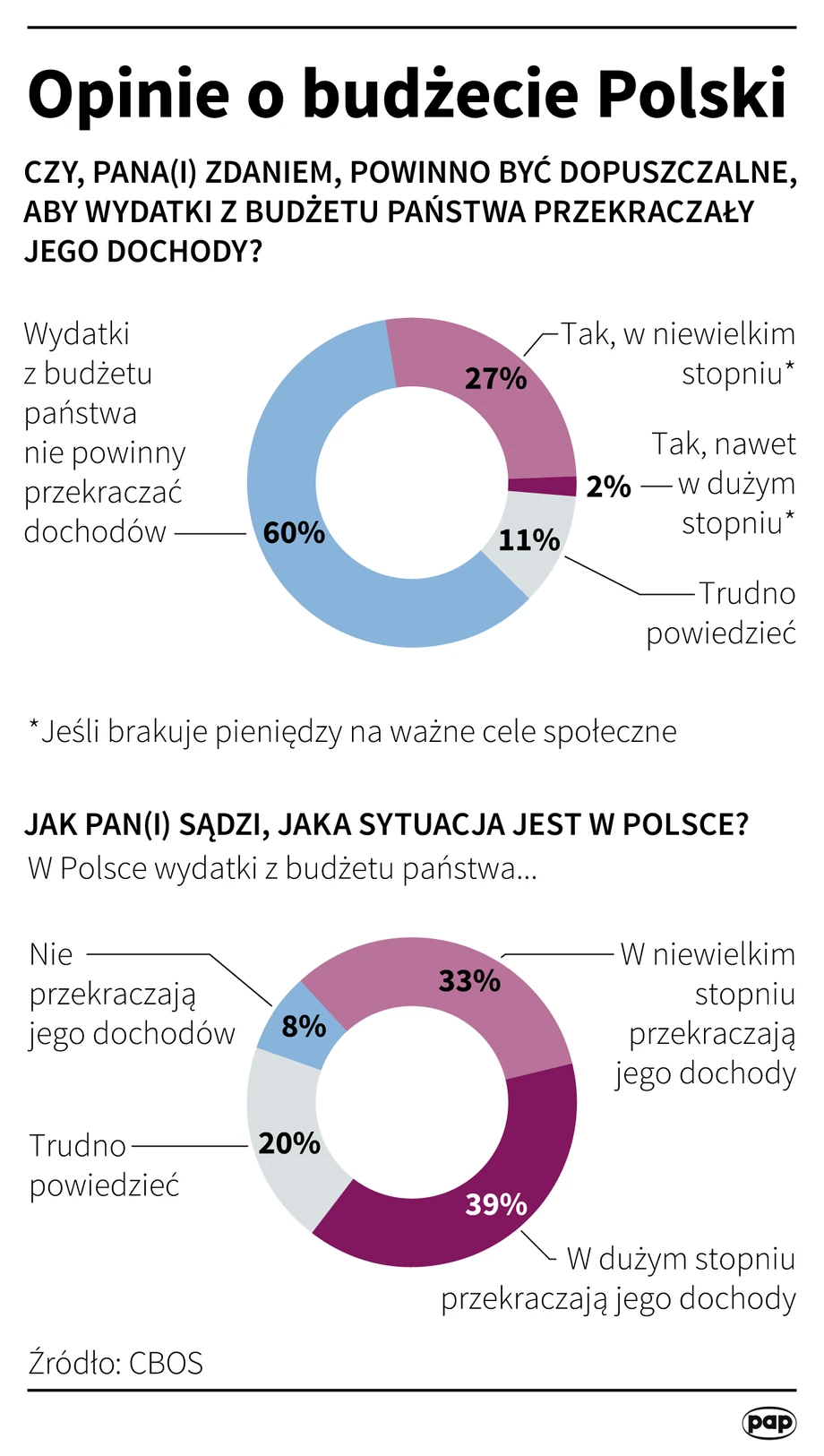 Opinie o budżecie