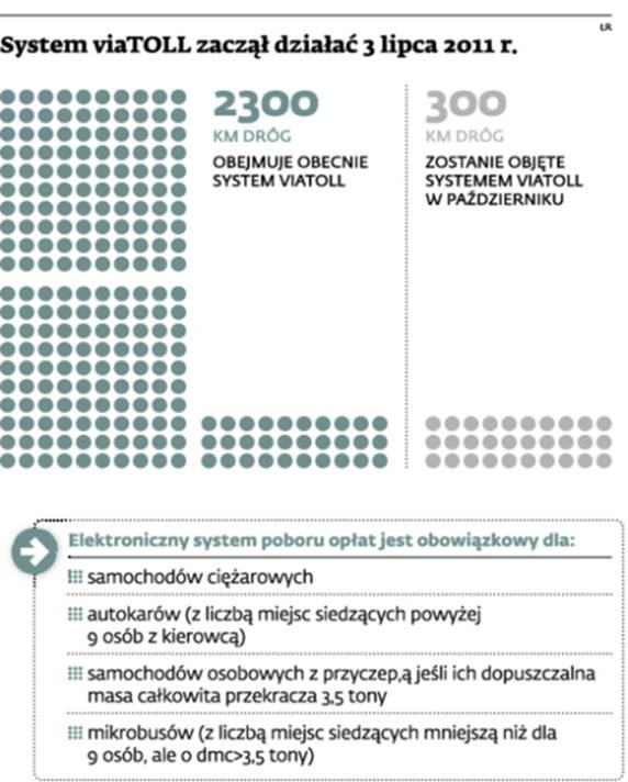 System viaTOLL zaczął działać 3 lipca 2011 r.