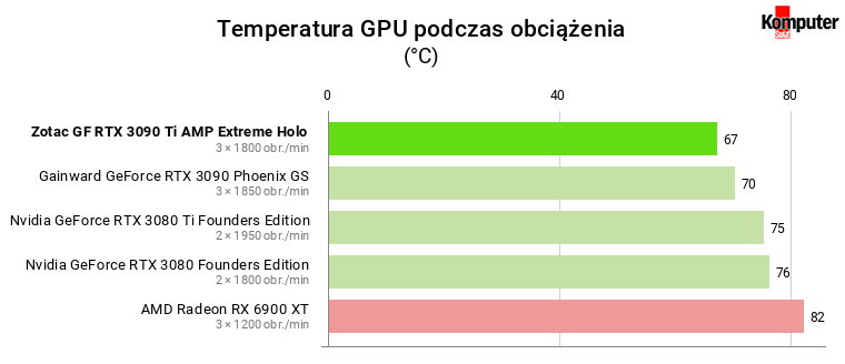 Nvidia GeForce RTX 3090 Ti – Temperatura GPU podczas obciążenia