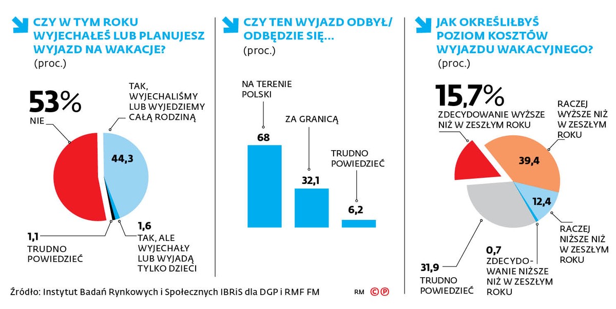Czy w tym roku wyjechałeś lub planujesz wyjazd na wakacje?