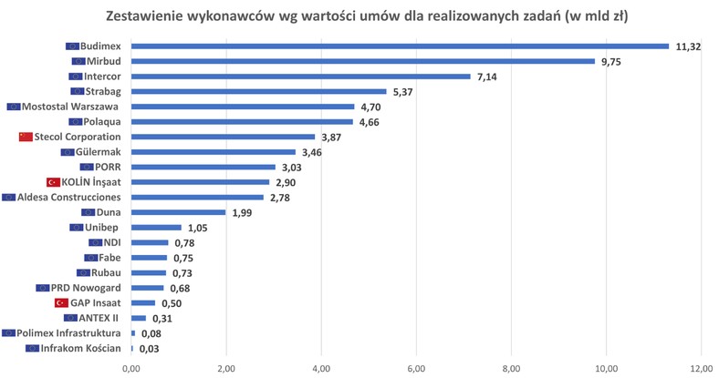 Zestawienie wykonawców według wartości umów dla realizowanych zadań.