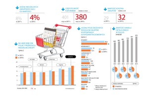 Polacy pogodzili się z zakazem handlu w niedziele. Najwięcej zyskały dyskonty
