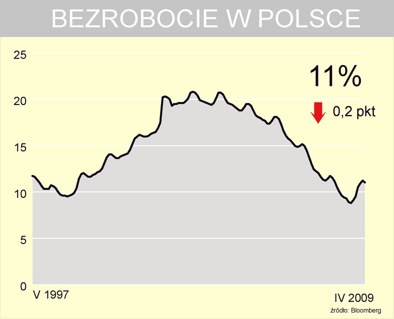 Stopa bezrobocia w Polsce