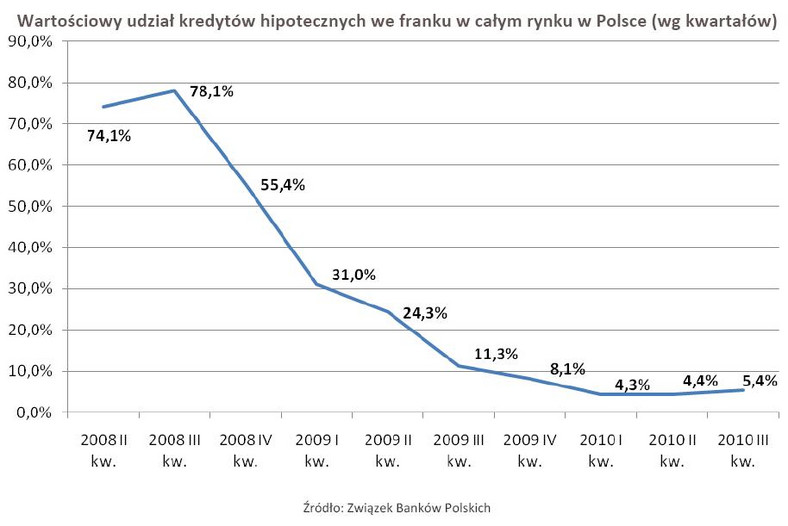 Wartościowy udział kredytów hipotecznych we frankach w całym rynku w Polsce