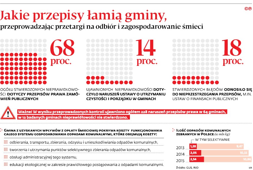 Jakie przepisy łamią gminy, przeprowadzając przetargi na odbiór i zagospodarowanie śmieci