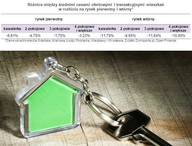 Różnice między średnimi cenami ofertowymi i transakcyjnymi mieszkań  w rozbiciu na rynek pierwotny i wtórny*