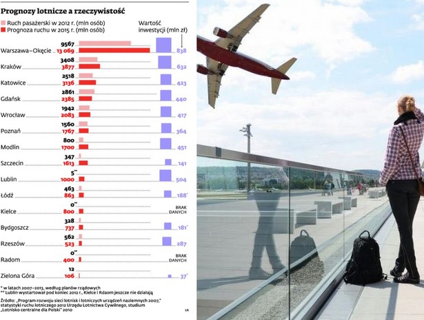 Prognozy lotnicze a rzeczywistość