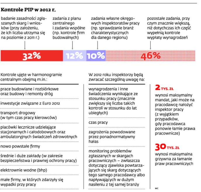 Kontrole PIP w 2012 r.
