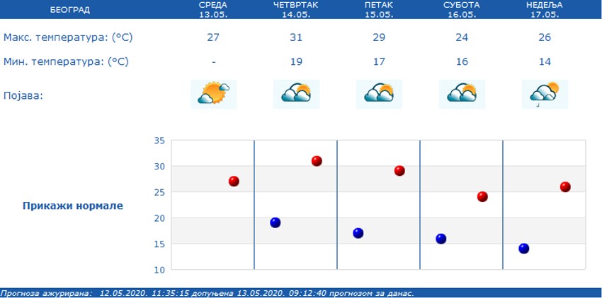 I u Beogradu umereno oblačno ali toplo vreme
