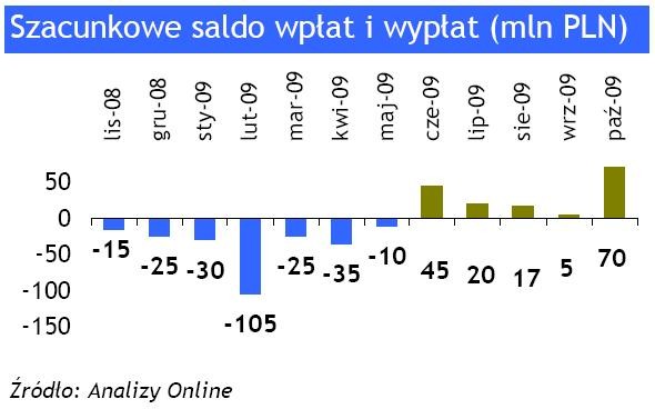 Szacunkowe saldo wpłat i wypłat