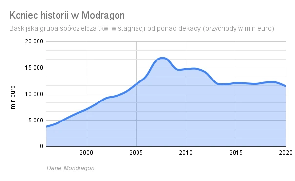 Baskijska grupa spółdzielcza tkwi w stagnacji od ponad dekady 