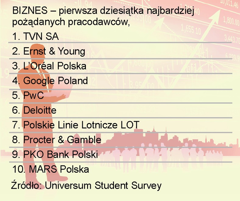 BIZNES – pierwsza dziesiątka najbardziej pożądanych pracodawców