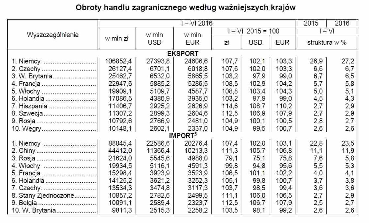 Obroty handlu zagranicznego według ważniejszych krajów, źródło: GUS