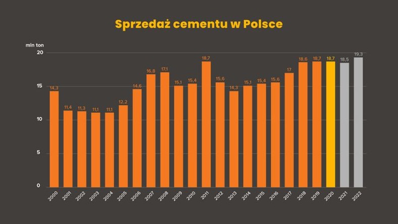 Stowarzyszenie Producentów Cementu – sprzedaż cementu w Polsce