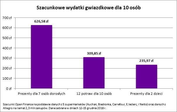 Szacunkowe wydatki gwiazdkowe dla 10 osób