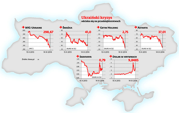 Ukraiński kryzys odciska się na przedsiębiorstwach