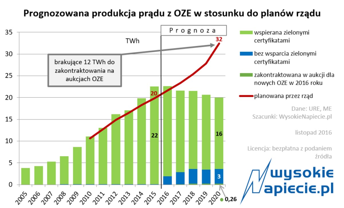 Produkcja OZE
