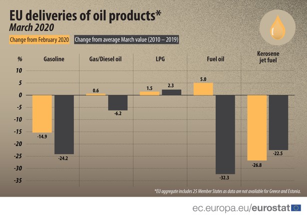 Pandemia obcięła popyt na paliwo. W marcu dostawy produktów naftowych były rekordowo niskie