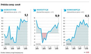 Polska gospodarka na piątkę. Taki zbieg pozytywnych czynników nie zdarza się często