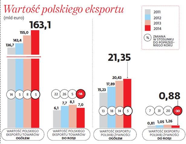 Wartość polskiego eksportu