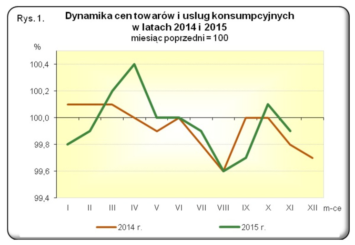 Dynamika cen towarów i usług konsumpcyjnych w latach 2014 i 2015, źródło: GUS