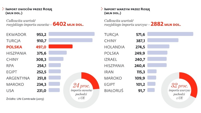 Imoort warzyw i owoców przez Rosję