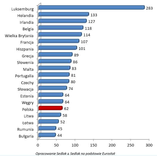 PKB na mieszkaoca wyrażony w PPS w roku 2010 w krajach Unii Europejskiej z ustawową płacą minimalną