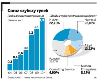Home.pl zarabia miliony na domenach