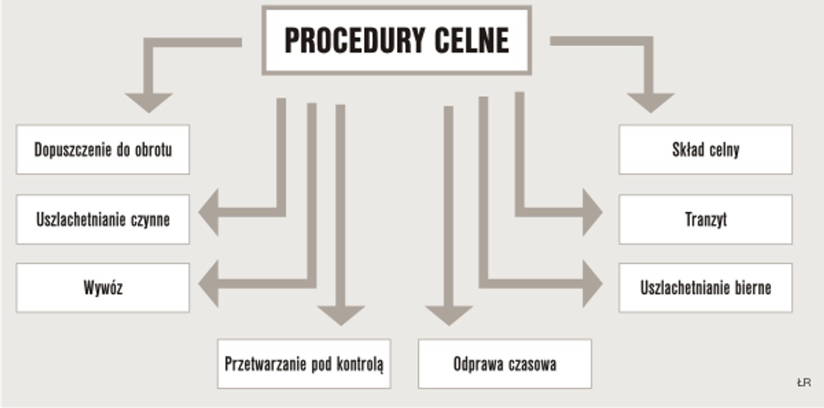 Procedury celne