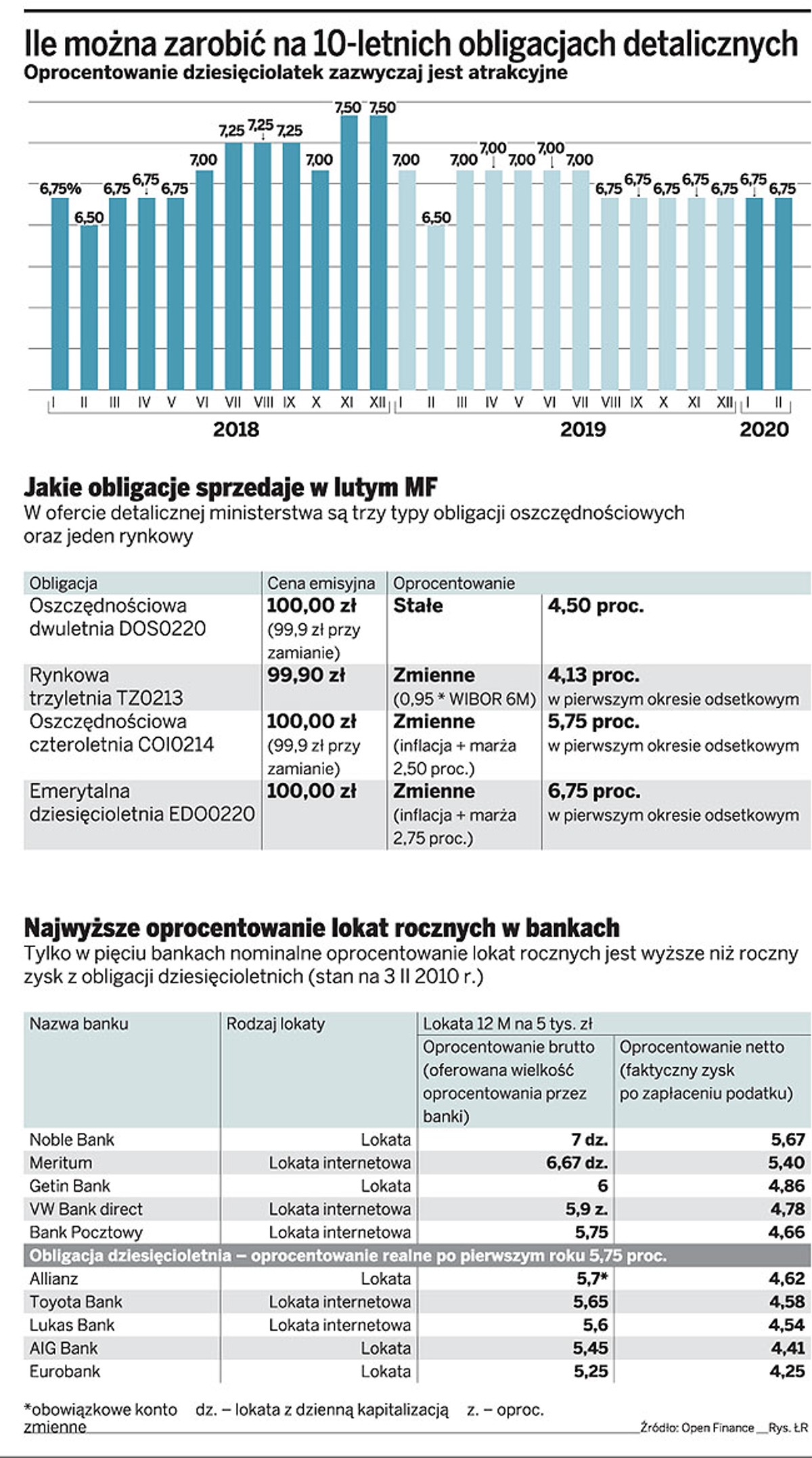 Ile można zarobić 10-letnich obligacjach detalicznych