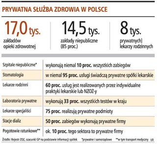 Ponad połowa rynku usług zdrowotnych w Polsce jest już w rękach niepublicznych