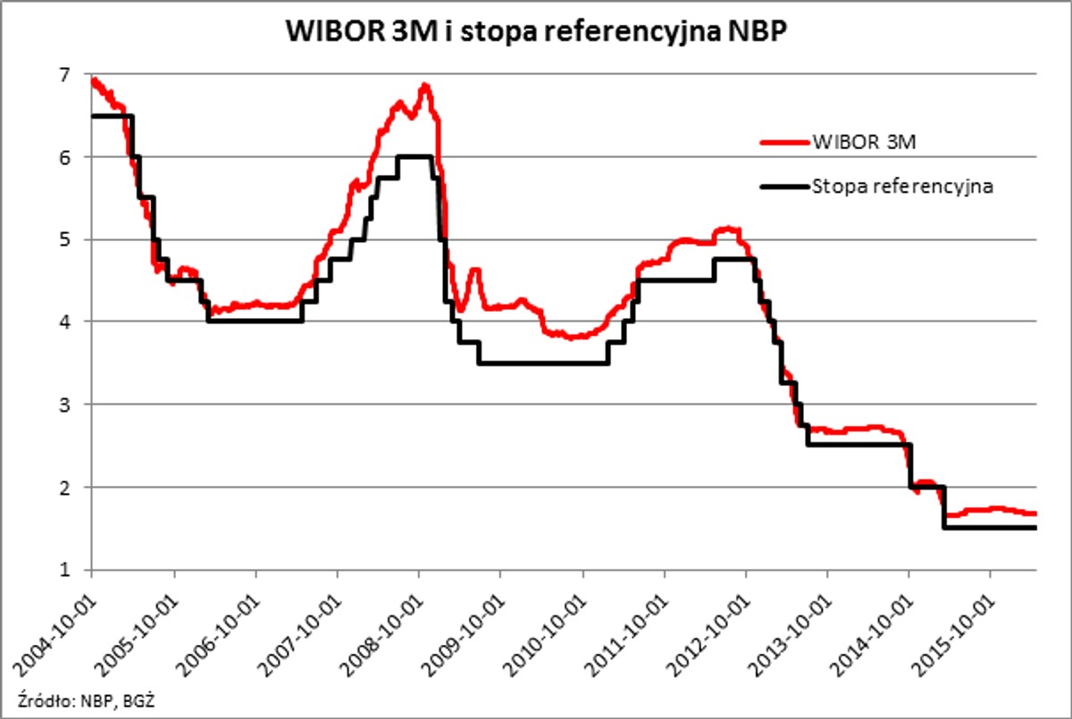 WIBOR 3M i stopa referencyjna NBP