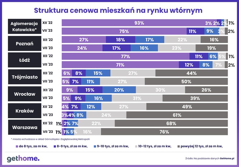 Struktura cenowa mieszkań na rynku wtórnym