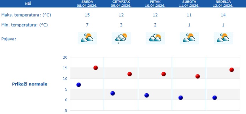 Petodnevna prognoza za Niš