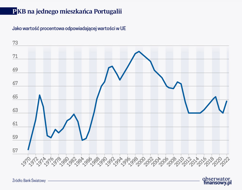 PKB na jednego mieszkańca Portugalii