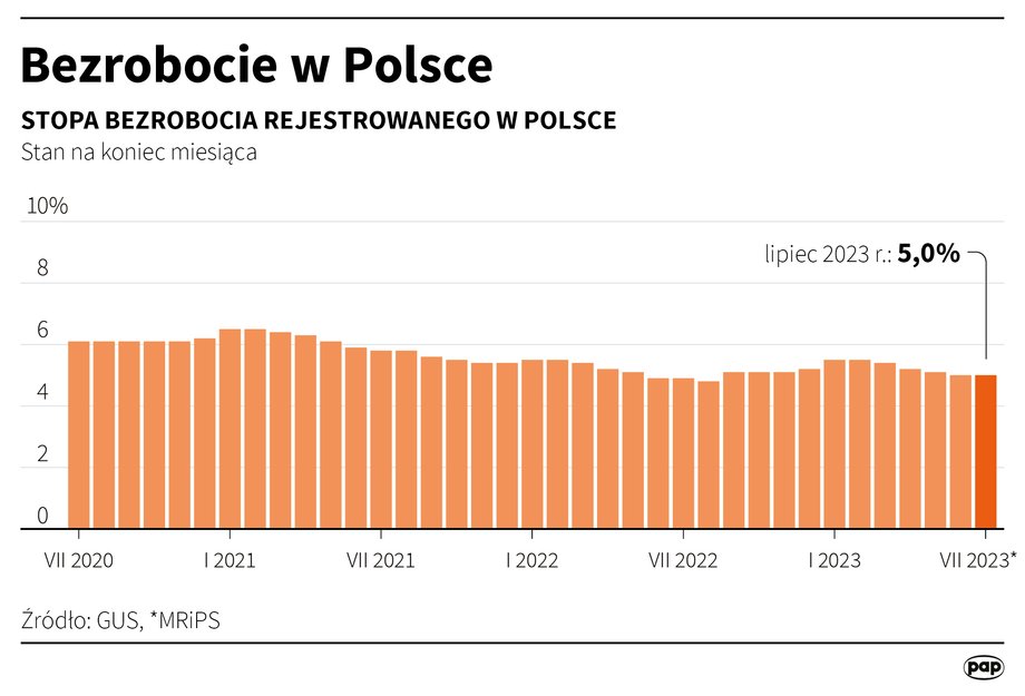 Stopa bezrobocia rejestrowanego wg GUS wyniosła w lipcu 5,0 proc.