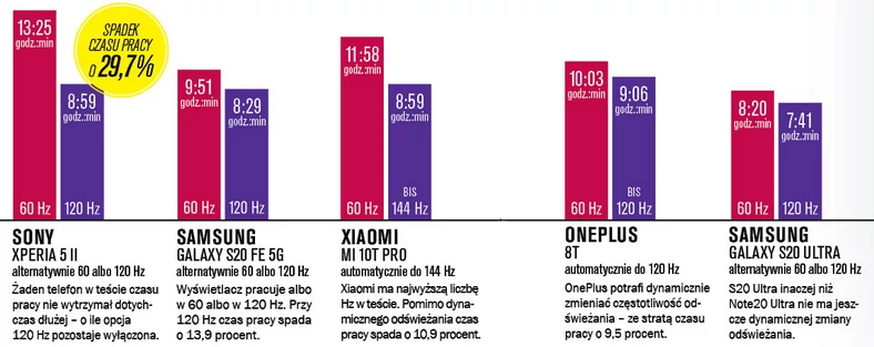 Komputer Świat porównał zużycie energii przy normalnej i podwyższonej częstotliwości odświeżania ekranu