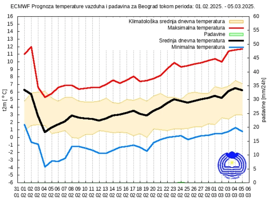 Izgledi vremena za februar 2025.