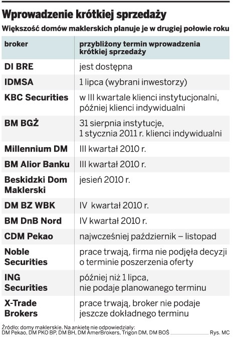 Wprowadzenie krótkiej sprzedaży