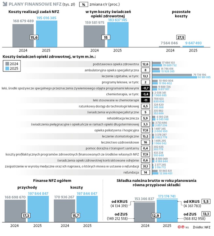 Plany finansowe NFZ