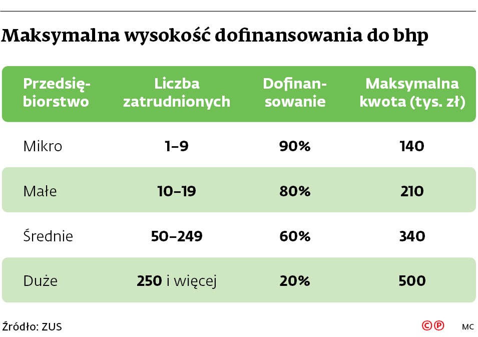 Maksymalna wysokość dofinansowania do bhp