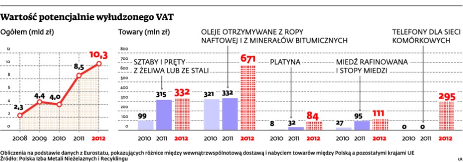 Wartość potencjalnie wyładzanego VAT