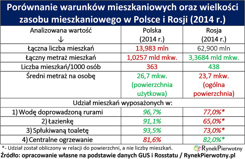 Porównanie warunków mieszkaniowych w Polsce i Rosji